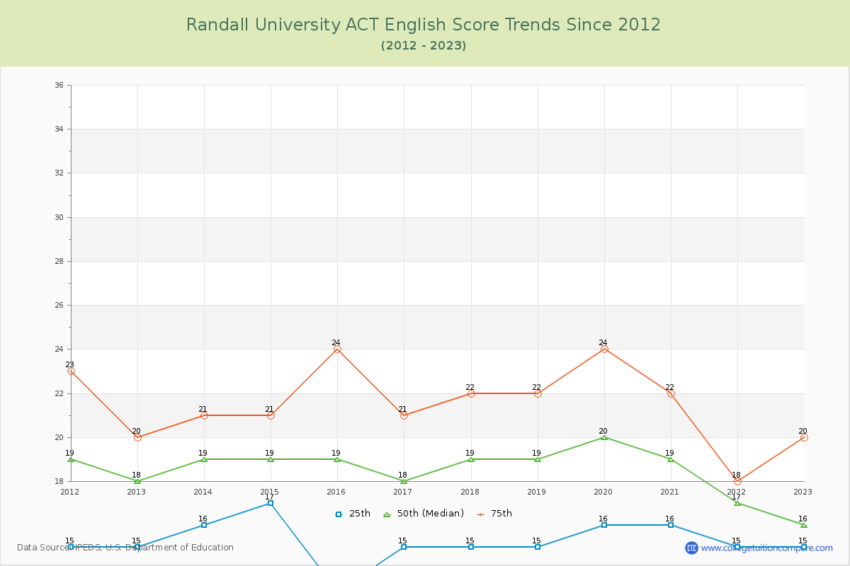 Randall University ACT English Trends Chart