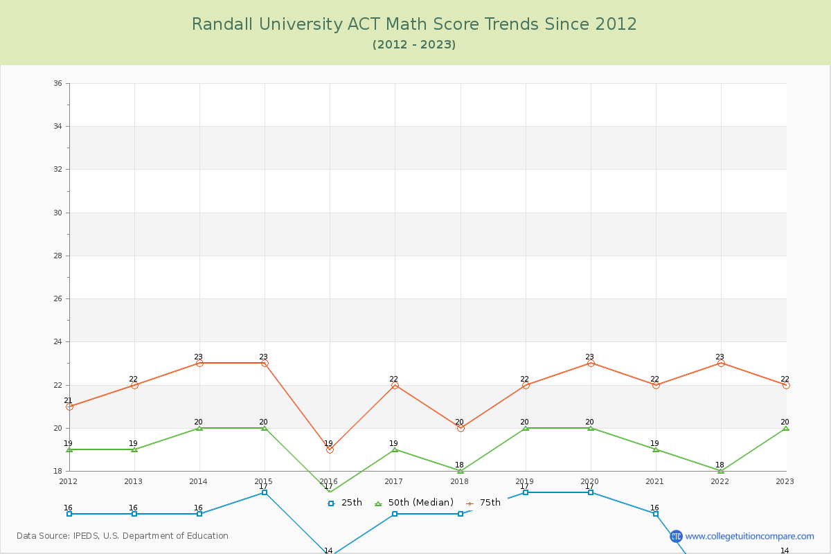 Randall University ACT Math Score Trends Chart