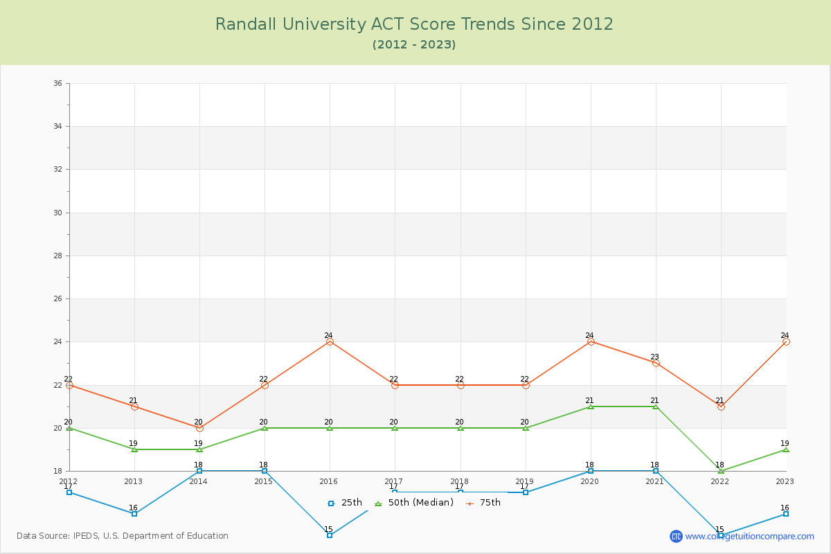 Randall University ACT Score Trends Chart