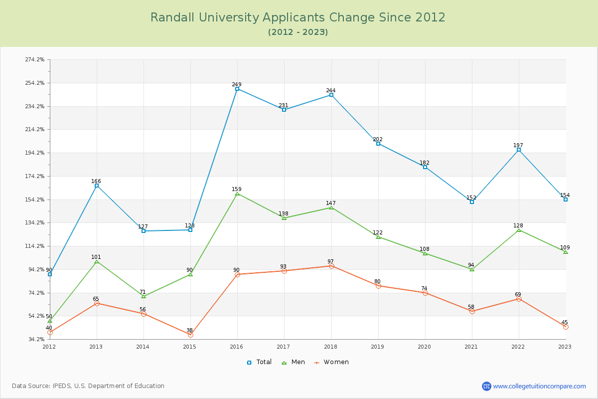 Randall University Number of Applicants Changes Chart