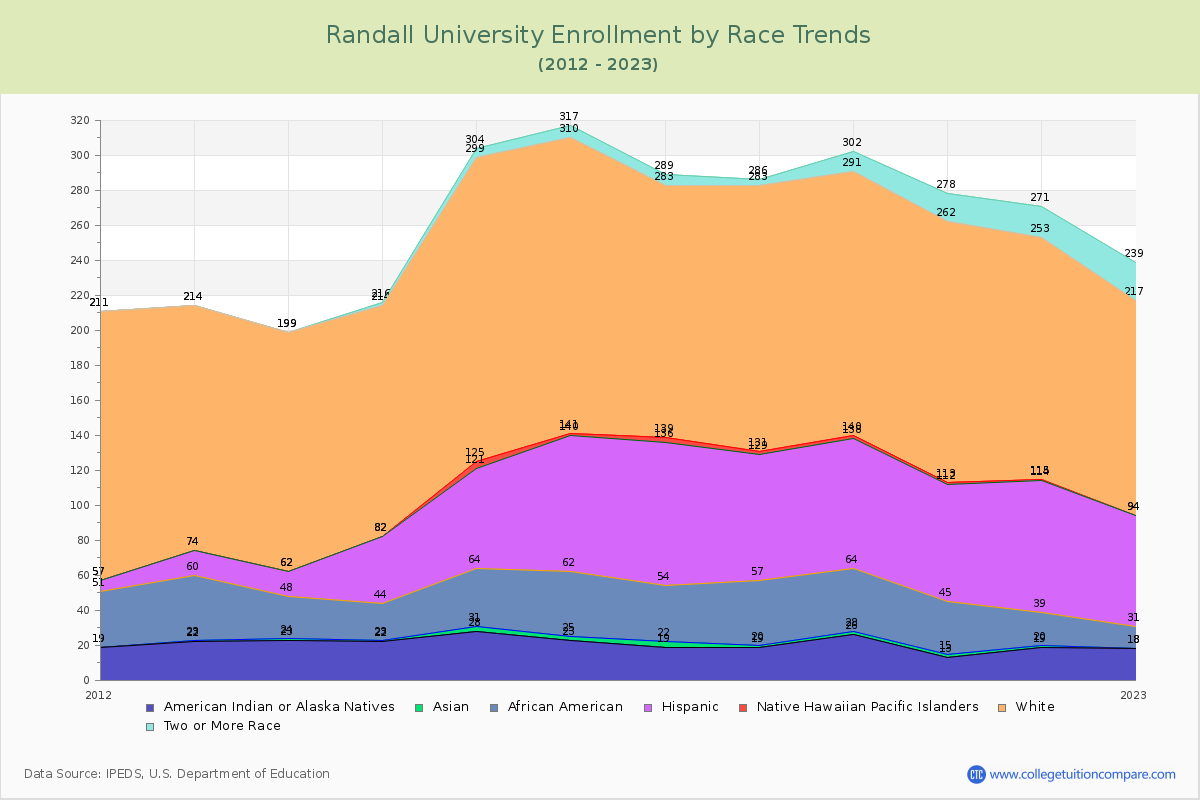 Randall University Enrollment by Race Trends Chart