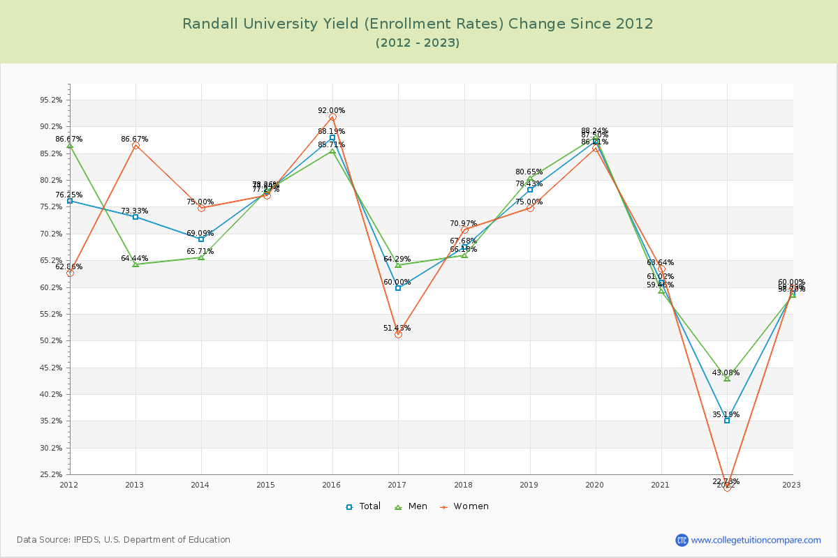 Randall University Yield (Enrollment Rate) Changes Chart