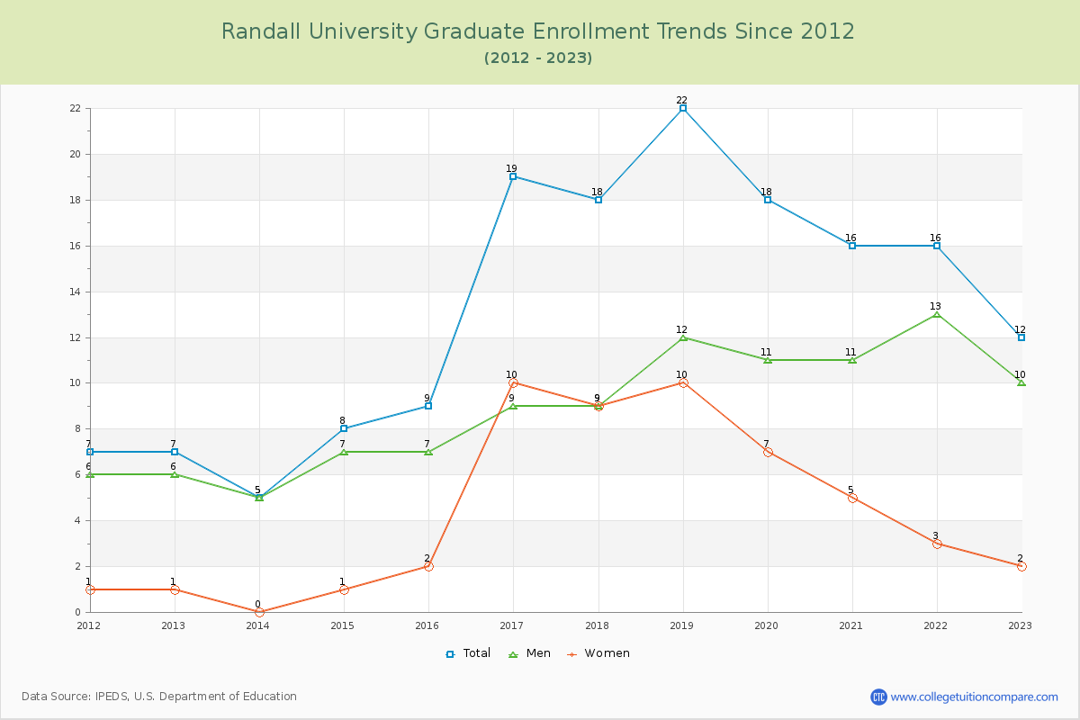 Randall University Graduate Enrollment Trends Chart
