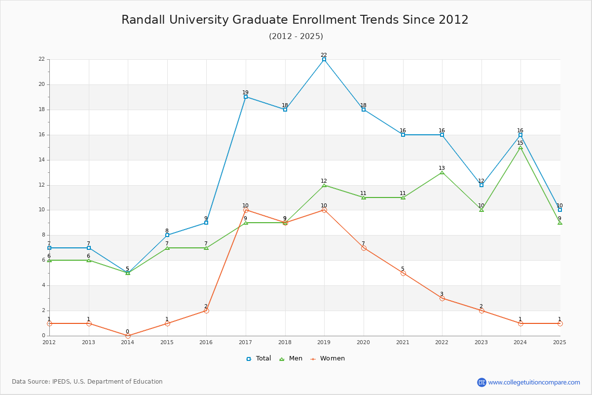 Randall University Graduate Enrollment Trends Chart