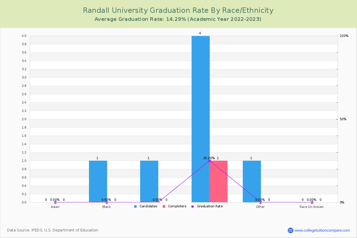 Randall University graduate rate by race