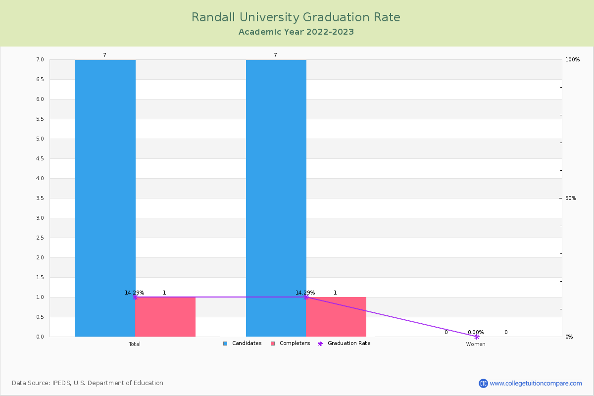 Randall University graduate rate
