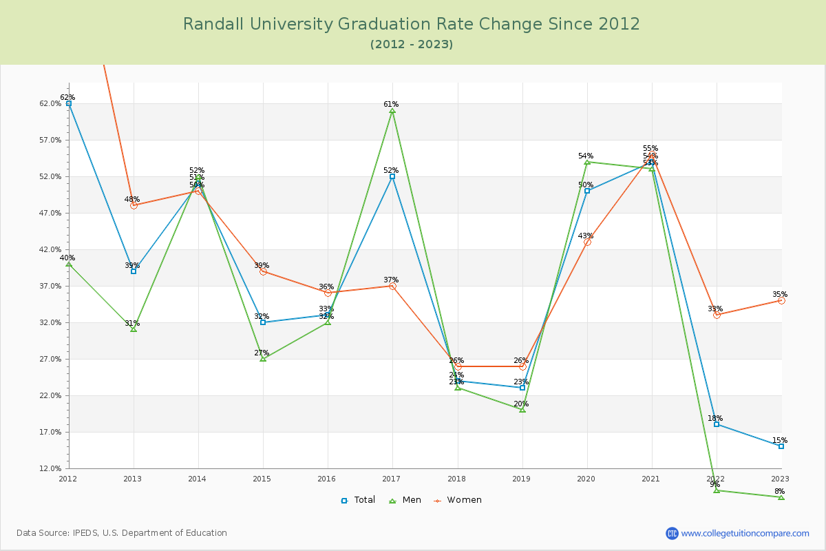 Randall University Graduation Rate Changes Chart
