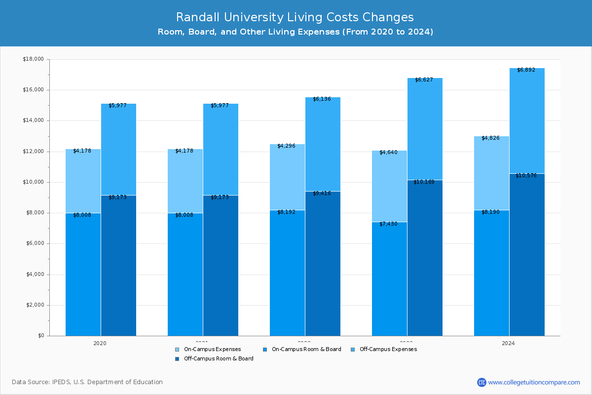 Randall University - Room and Board Coost Chart