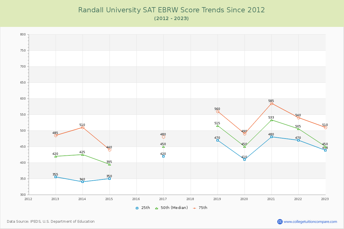 Randall University SAT EBRW (Evidence-Based Reading and Writing) Trends Chart