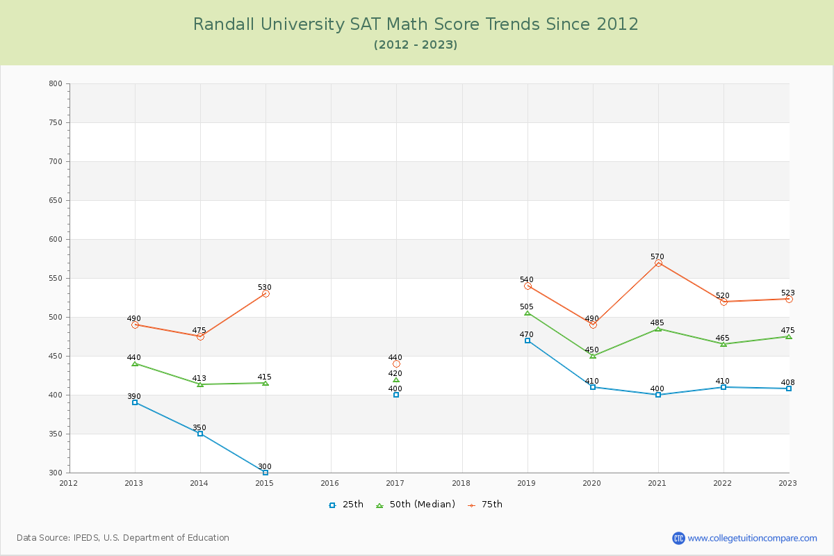 Randall University SAT Math Score Trends Chart