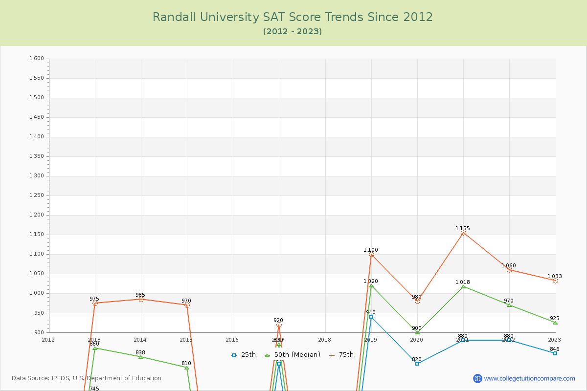 Randall University SAT Score Trends Chart