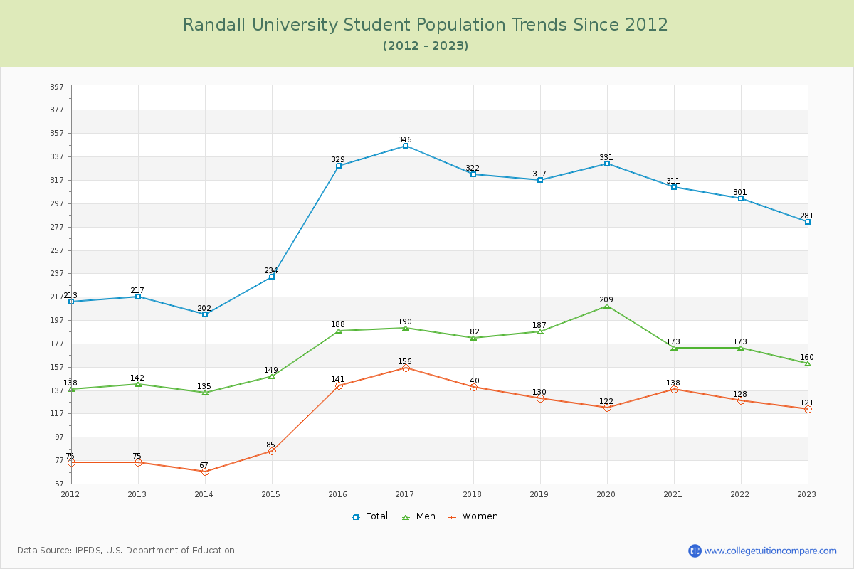 Randall University Enrollment Trends Chart