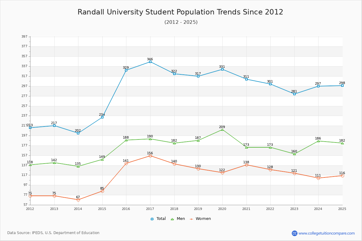 Randall University Enrollment Trends Chart