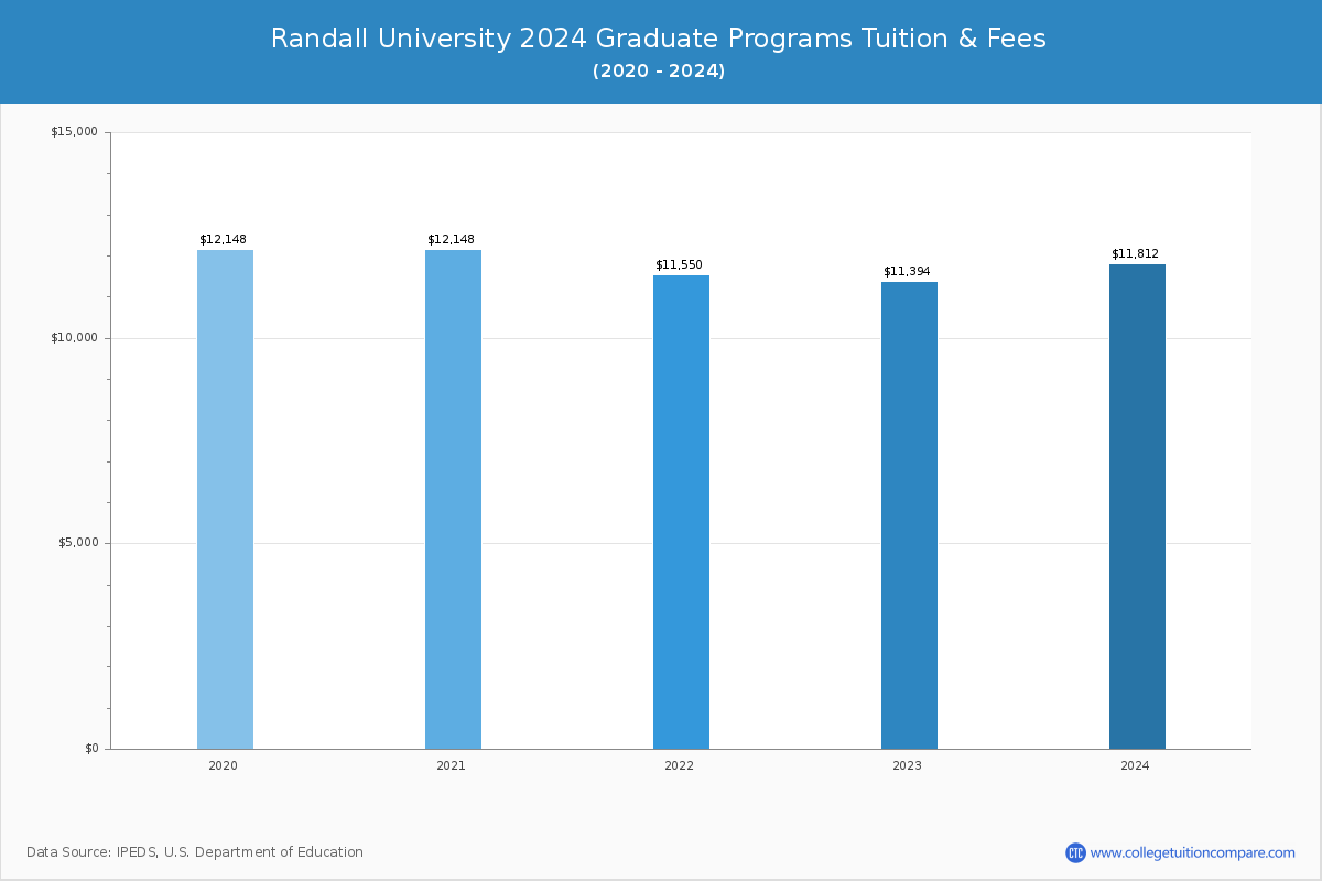 Randall University - Graduate Tuition Chart