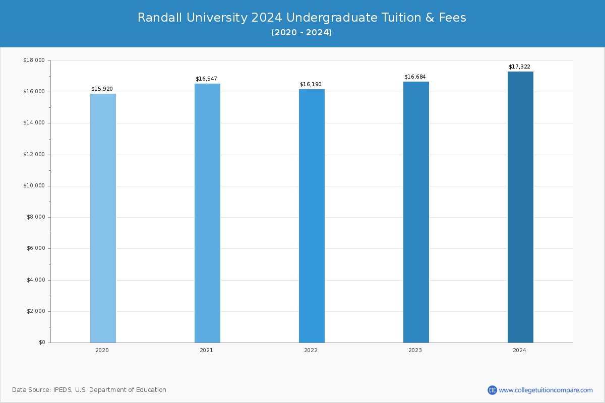 Randall University - Undergraduate Tuition Chart
