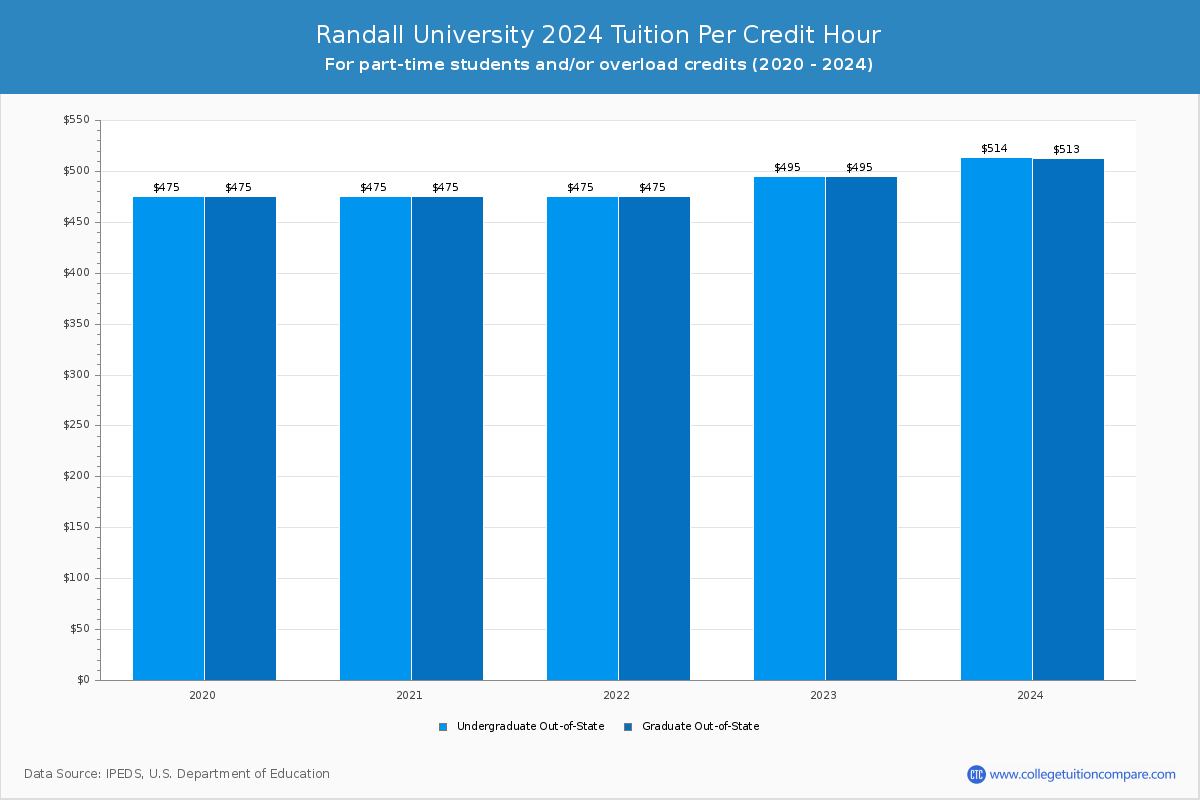 Randall University - Tuition per Credit Hour