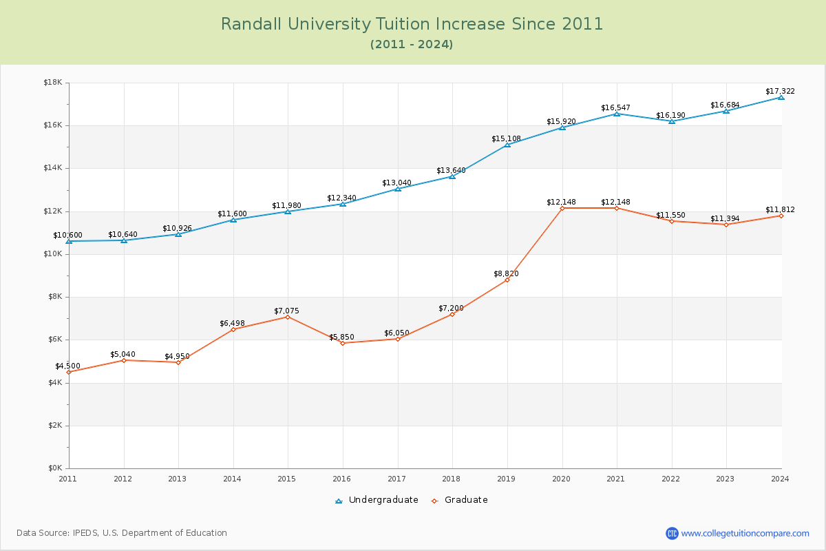 Randall University Tuition & Fees Changes Chart