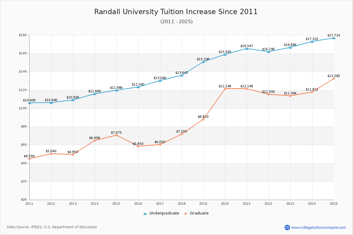Randall University Tuition & Fees Changes Chart