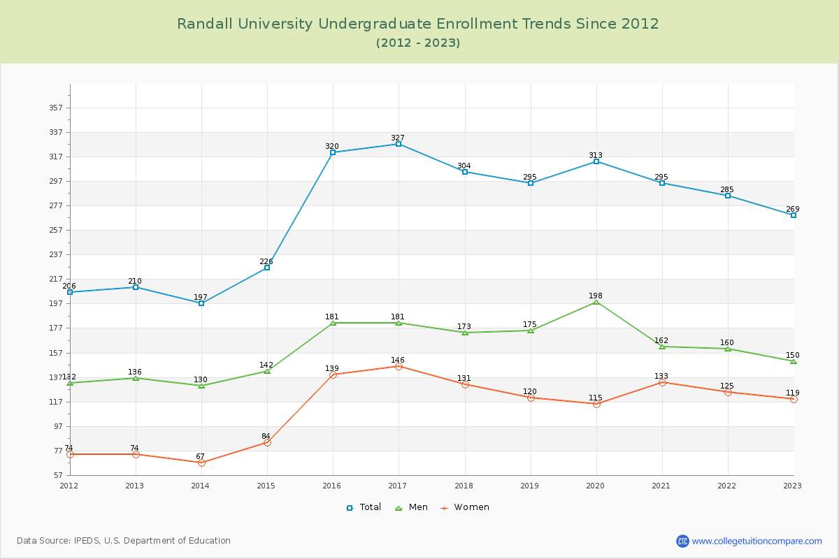 Randall University Undergraduate Enrollment Trends Chart