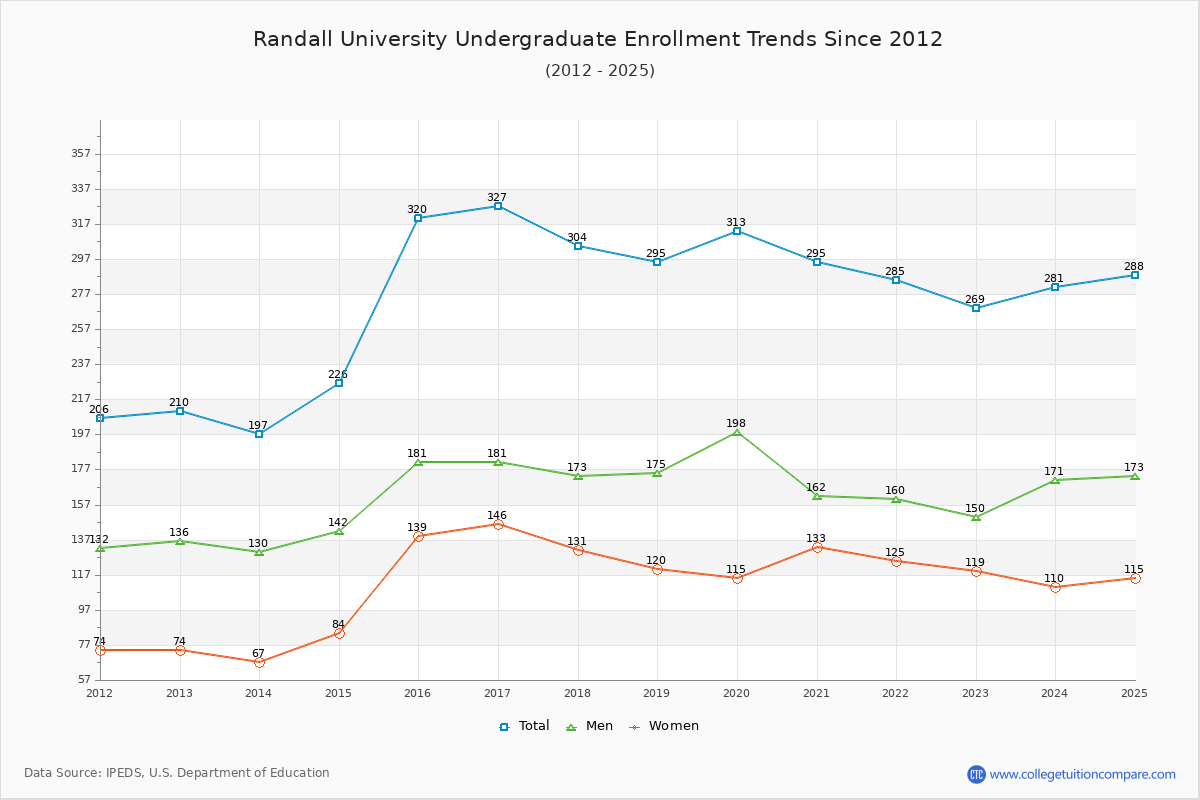 Randall University Undergraduate Enrollment Trends Chart