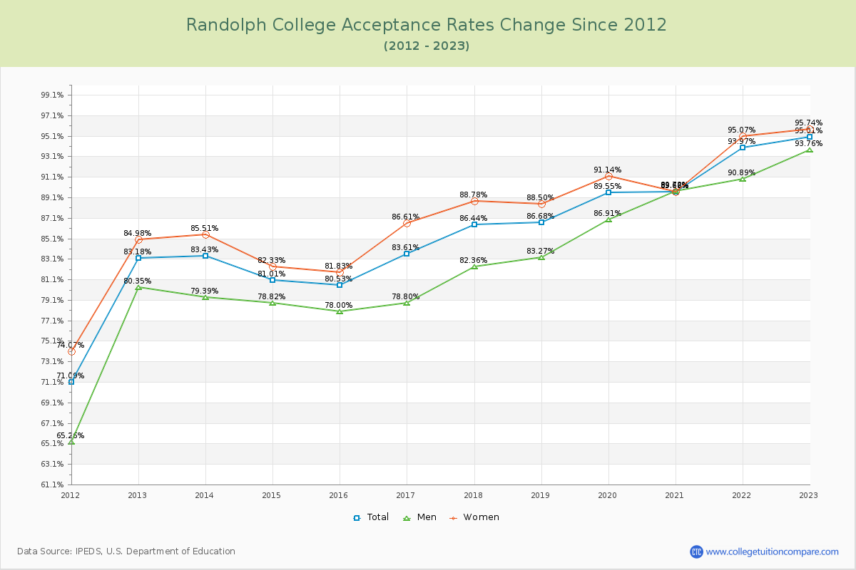 Randolph College Acceptance Rate Changes Chart