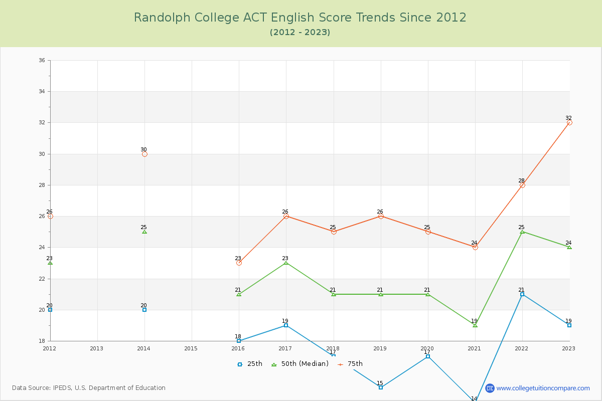 Randolph College ACT English Trends Chart