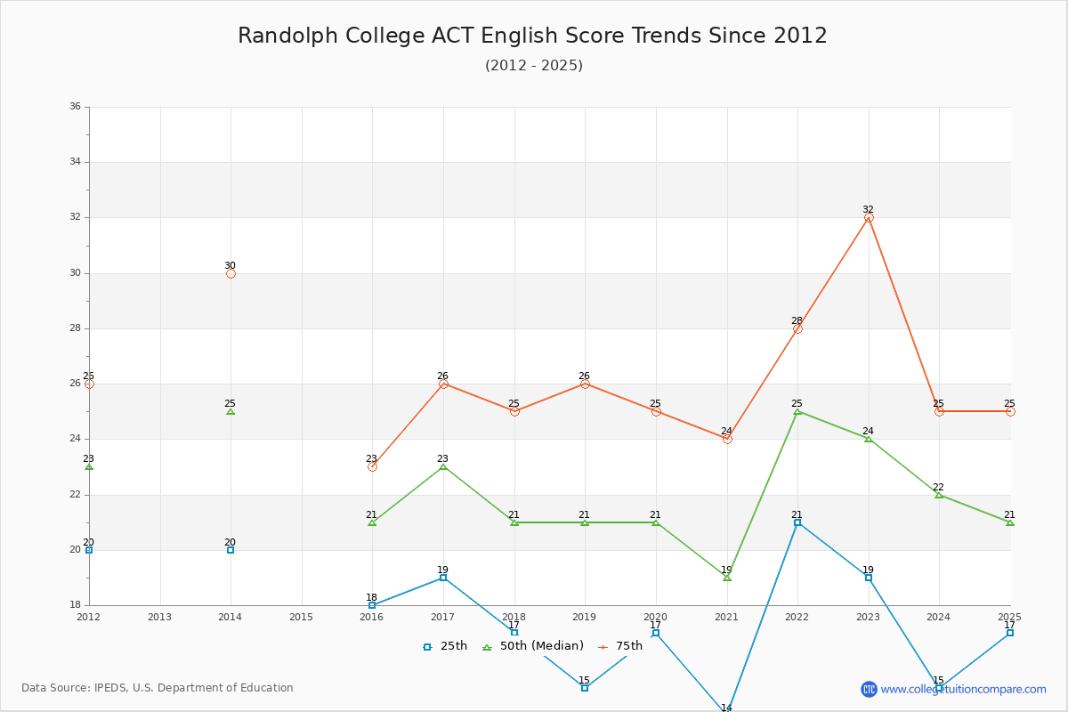 Randolph College ACT English Trends Chart