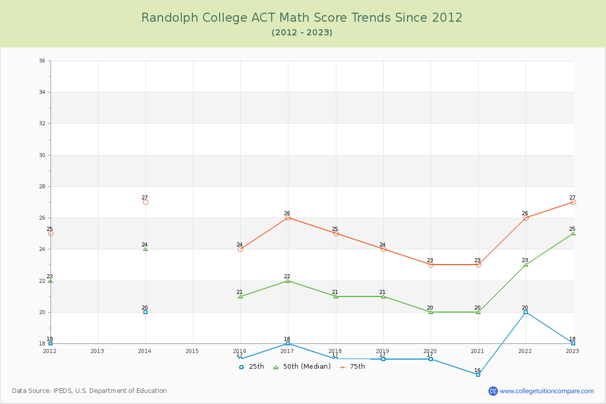 Randolph College ACT Math Score Trends Chart