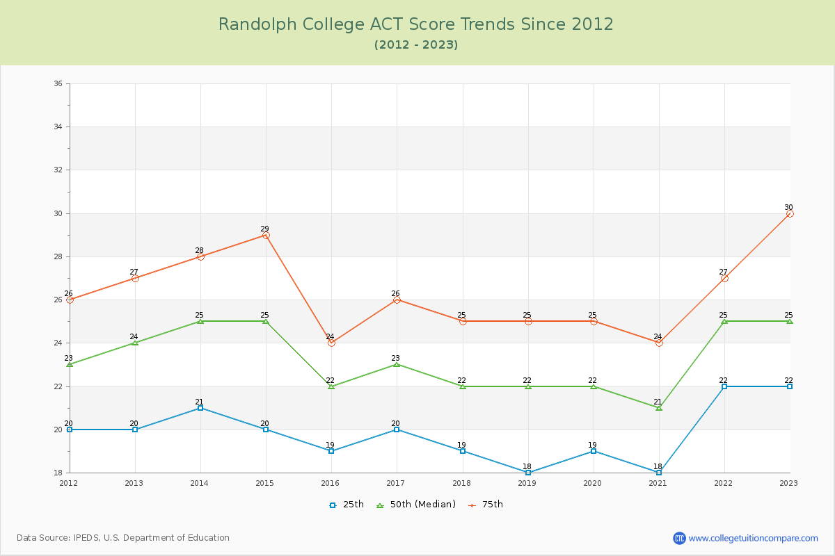 Randolph College ACT Score Trends Chart