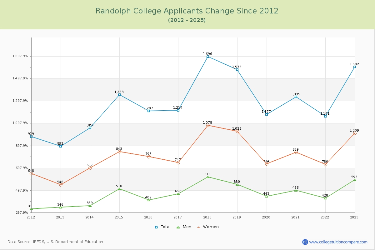 Randolph College Number of Applicants Changes Chart
