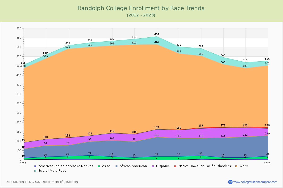 Randolph College Enrollment by Race Trends Chart