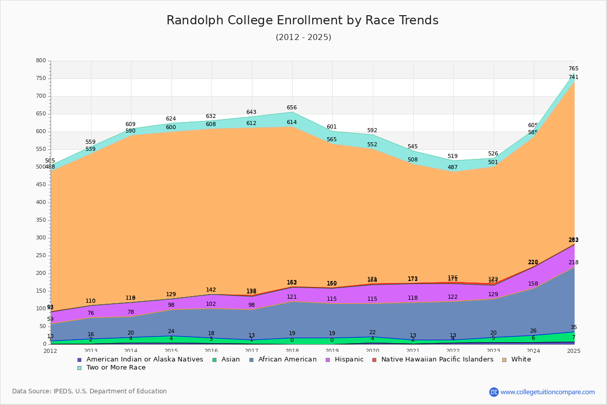 Randolph College Enrollment by Race Trends Chart