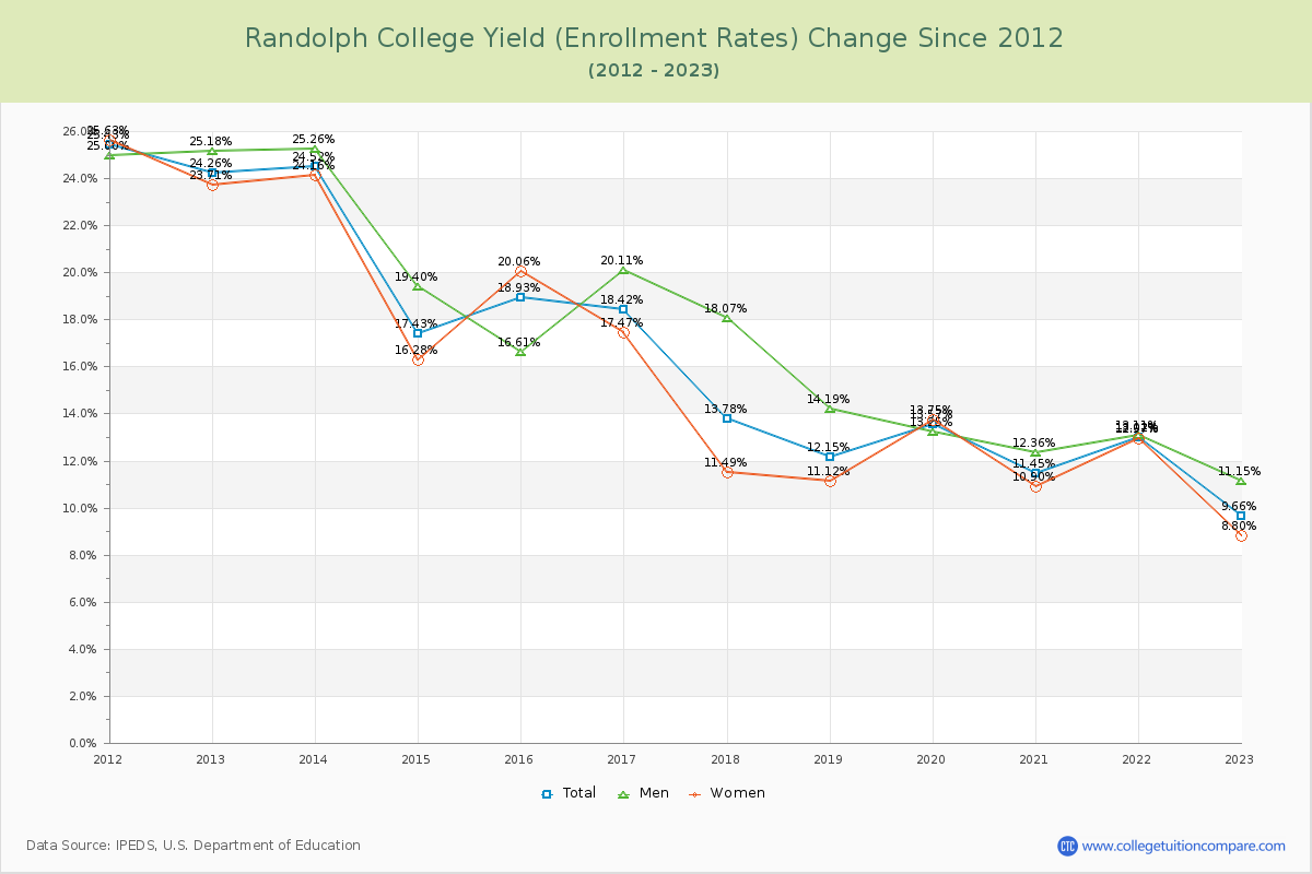 Randolph College Yield (Enrollment Rate) Changes Chart