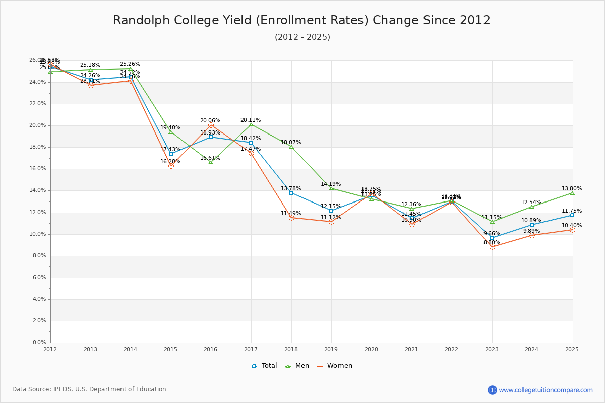 Randolph College enrollment rate trends chart showing historical yield changes from 2015 to 2025