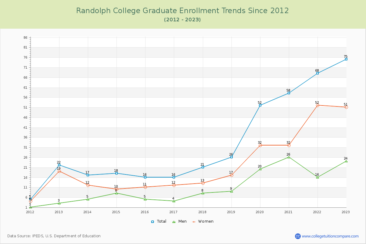 Randolph College Graduate Enrollment Trends Chart