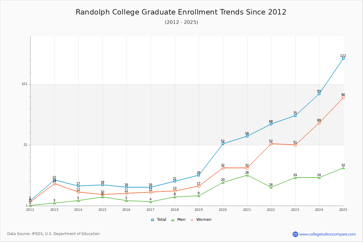 Randolph College Graduate Enrollment Trends Chart