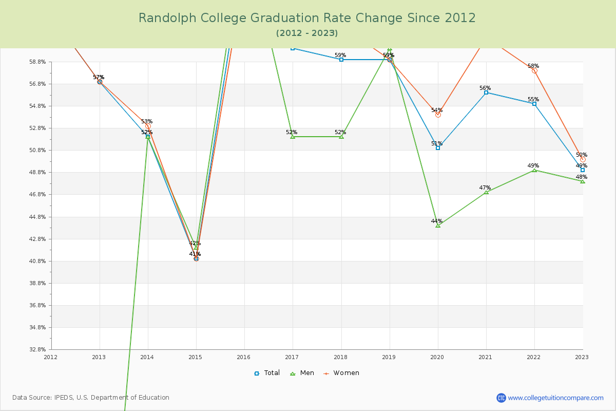 Randolph College Graduation Rate Changes Chart