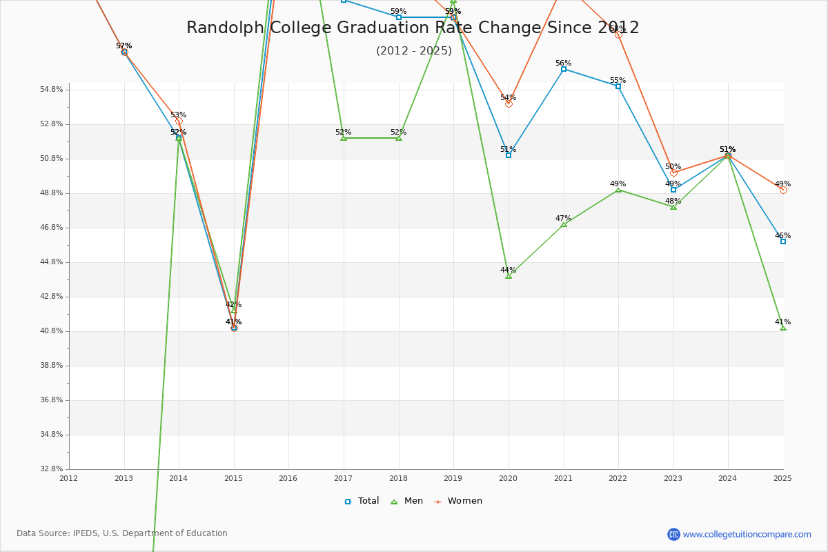 Randolph College Graduation Rate Changes Chart