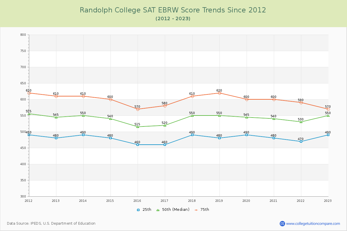 Randolph College SAT EBRW (Evidence-Based Reading and Writing) Trends Chart
