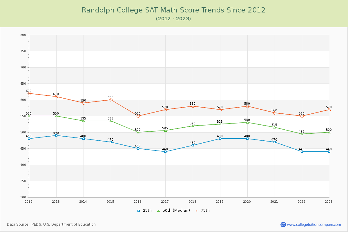 Randolph College SAT Math Score Trends Chart