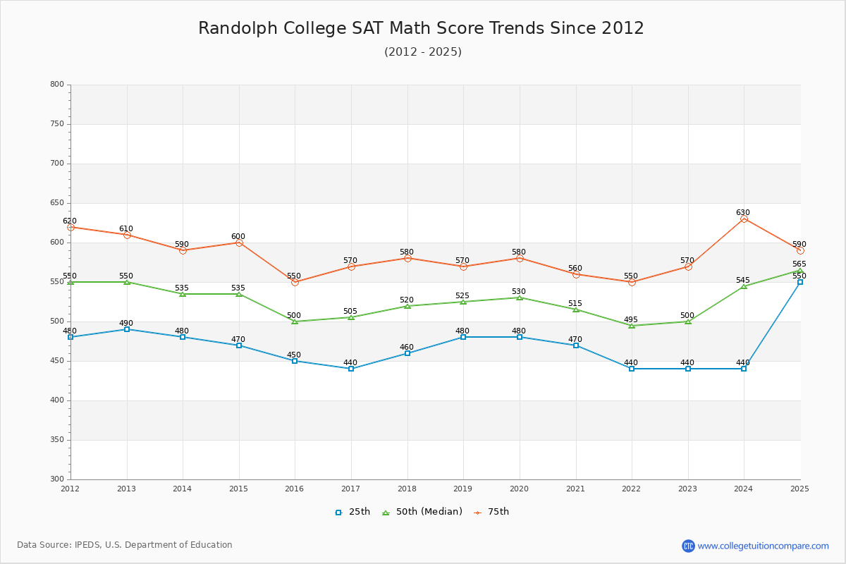 Randolph College SAT Math Score Trends Chart