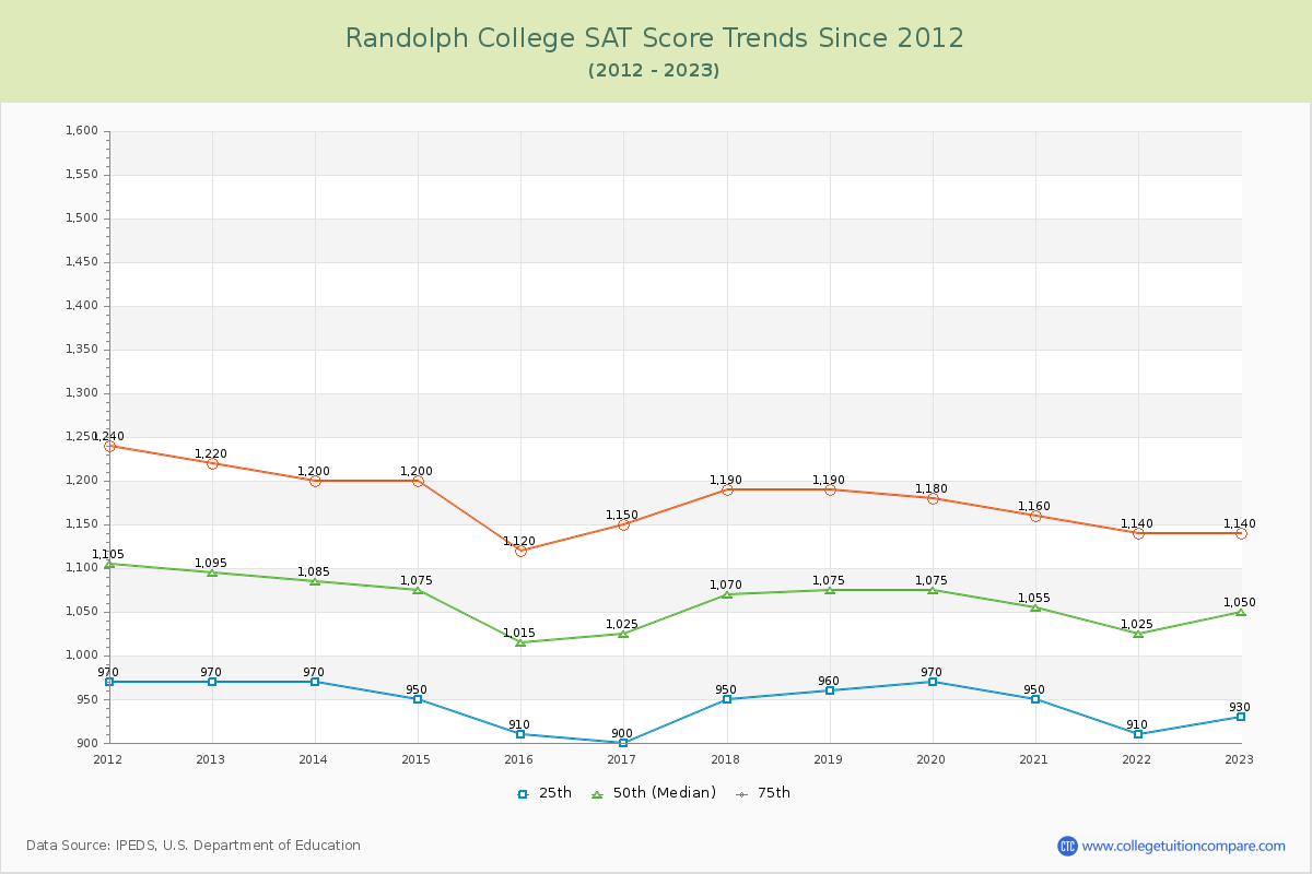 Randolph College SAT Score Trends Chart