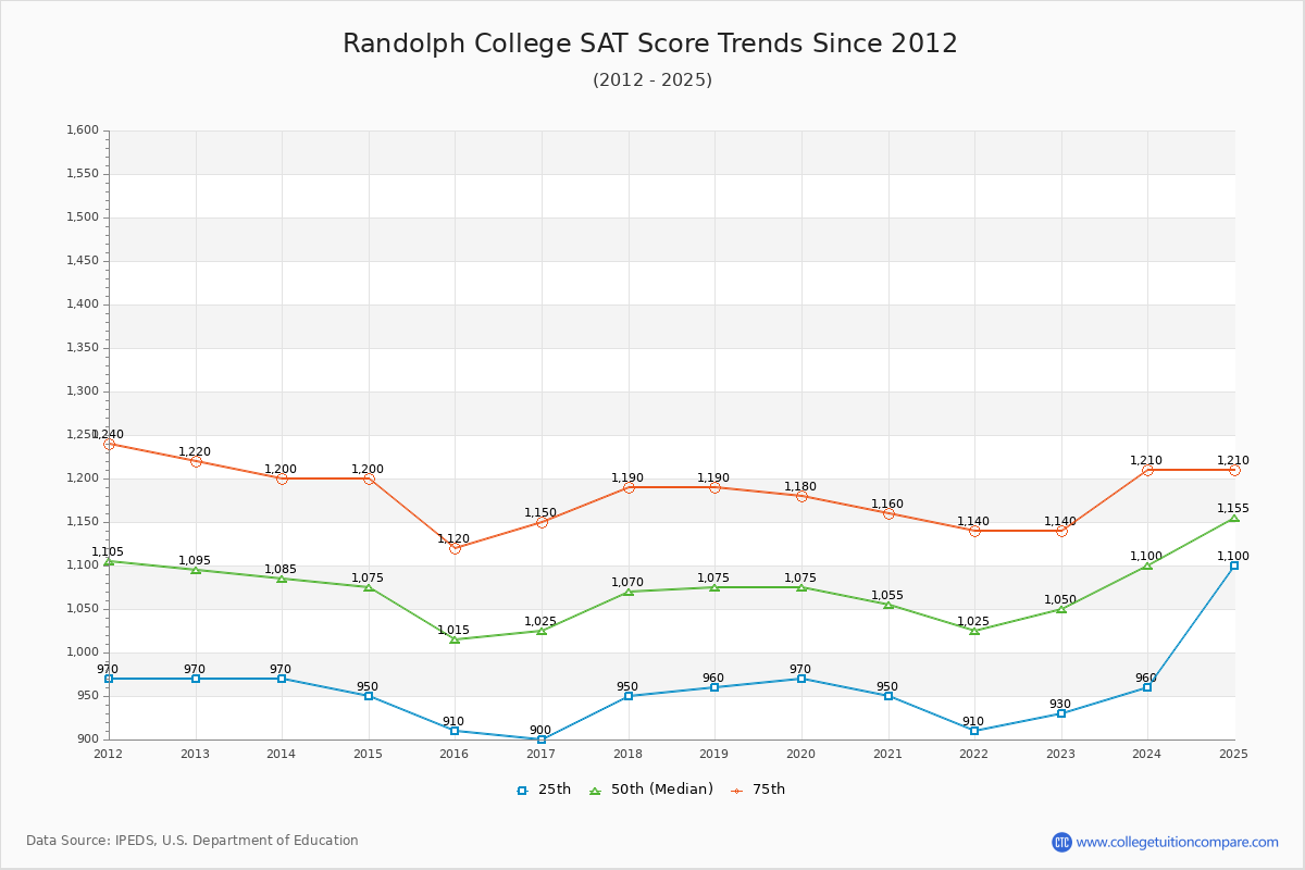 Randolph College SAT Score Trends Chart