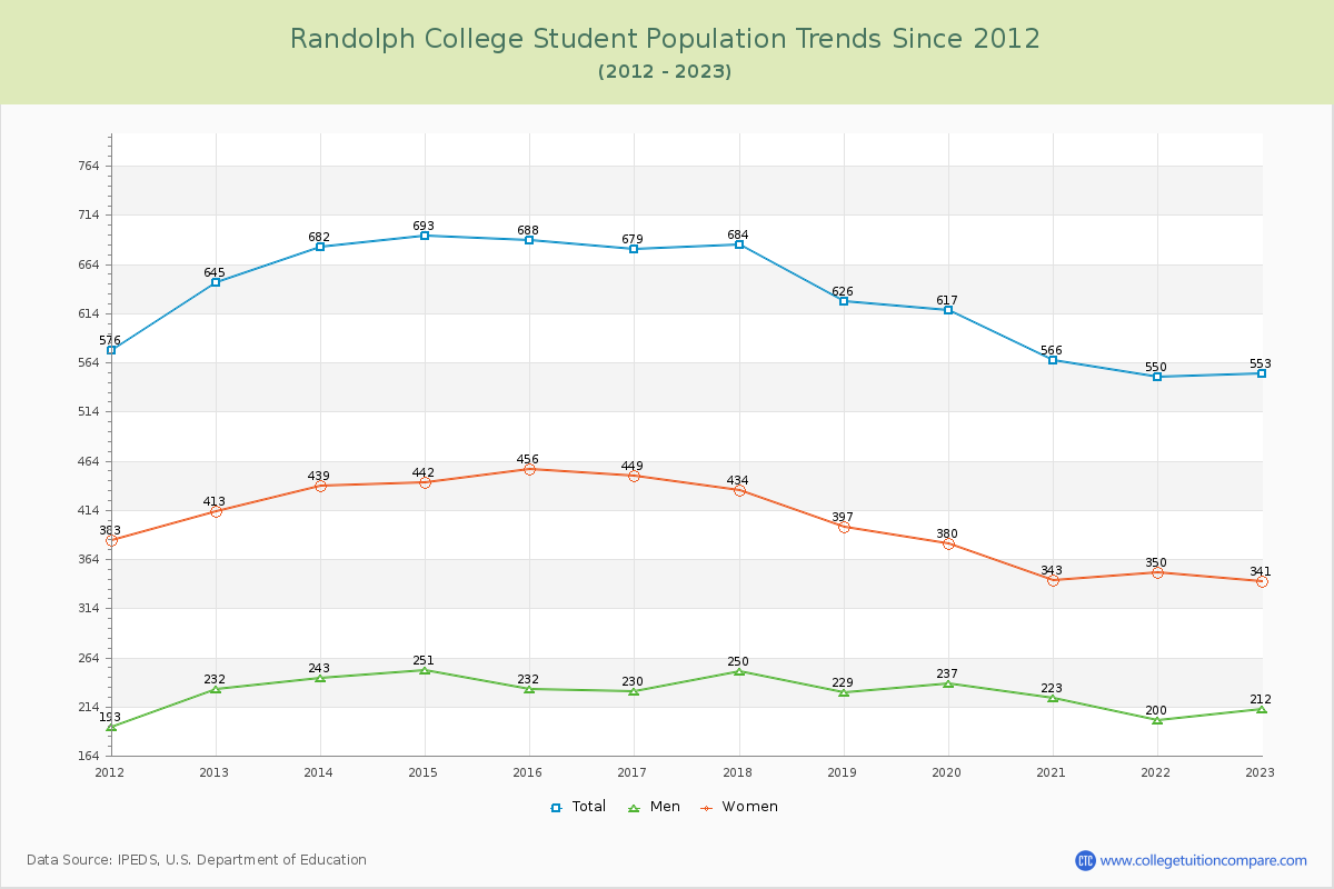 Randolph College Enrollment Trends Chart