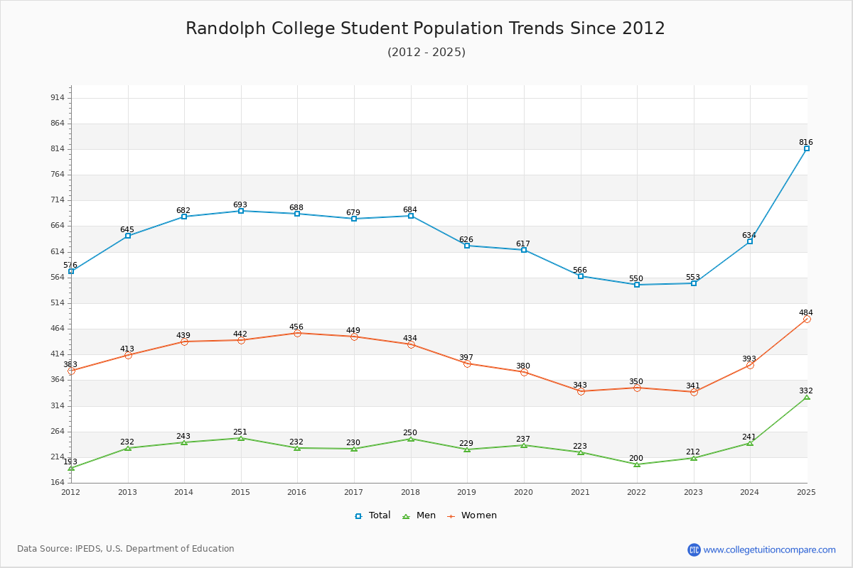 Randolph College Enrollment Trends Chart