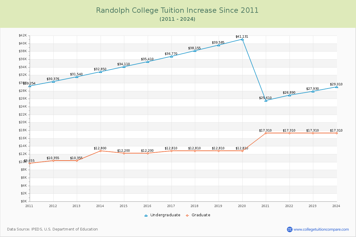 Randolph College Tuition & Fees Changes Chart