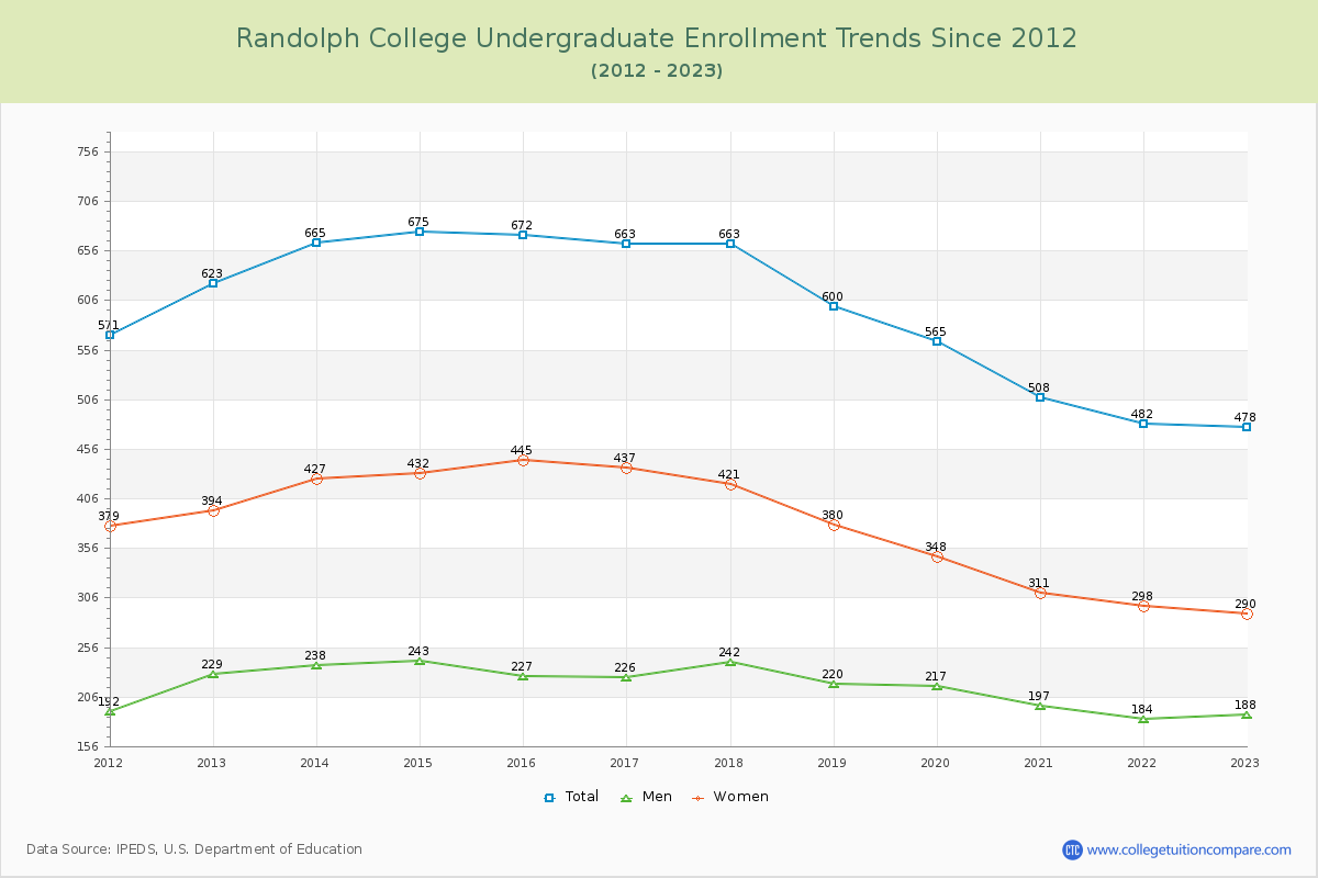 Randolph College Undergraduate Enrollment Trends Chart
