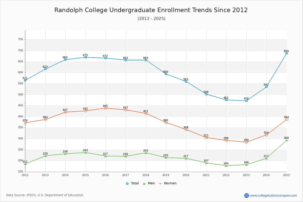 Randolph College Undergraduate Enrollment Trends Chart