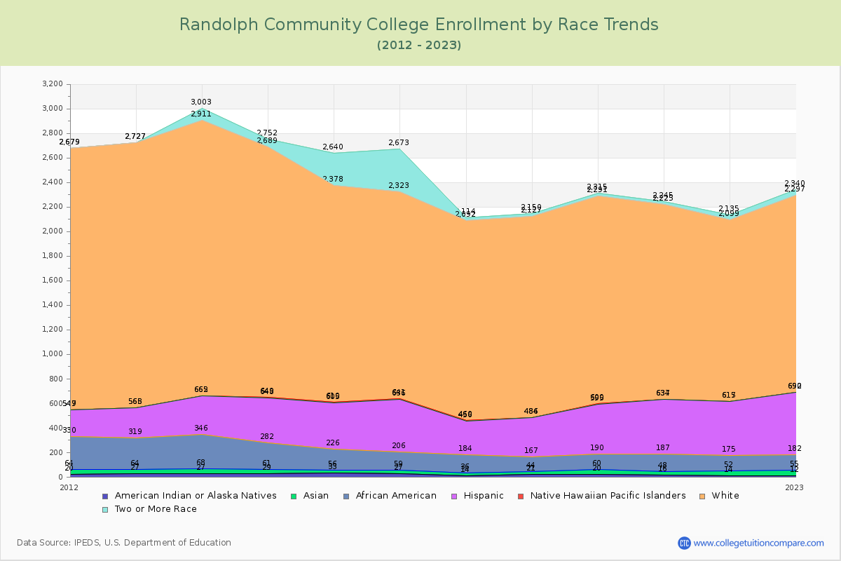 Randolph Community College Enrollment by Race Trends Chart