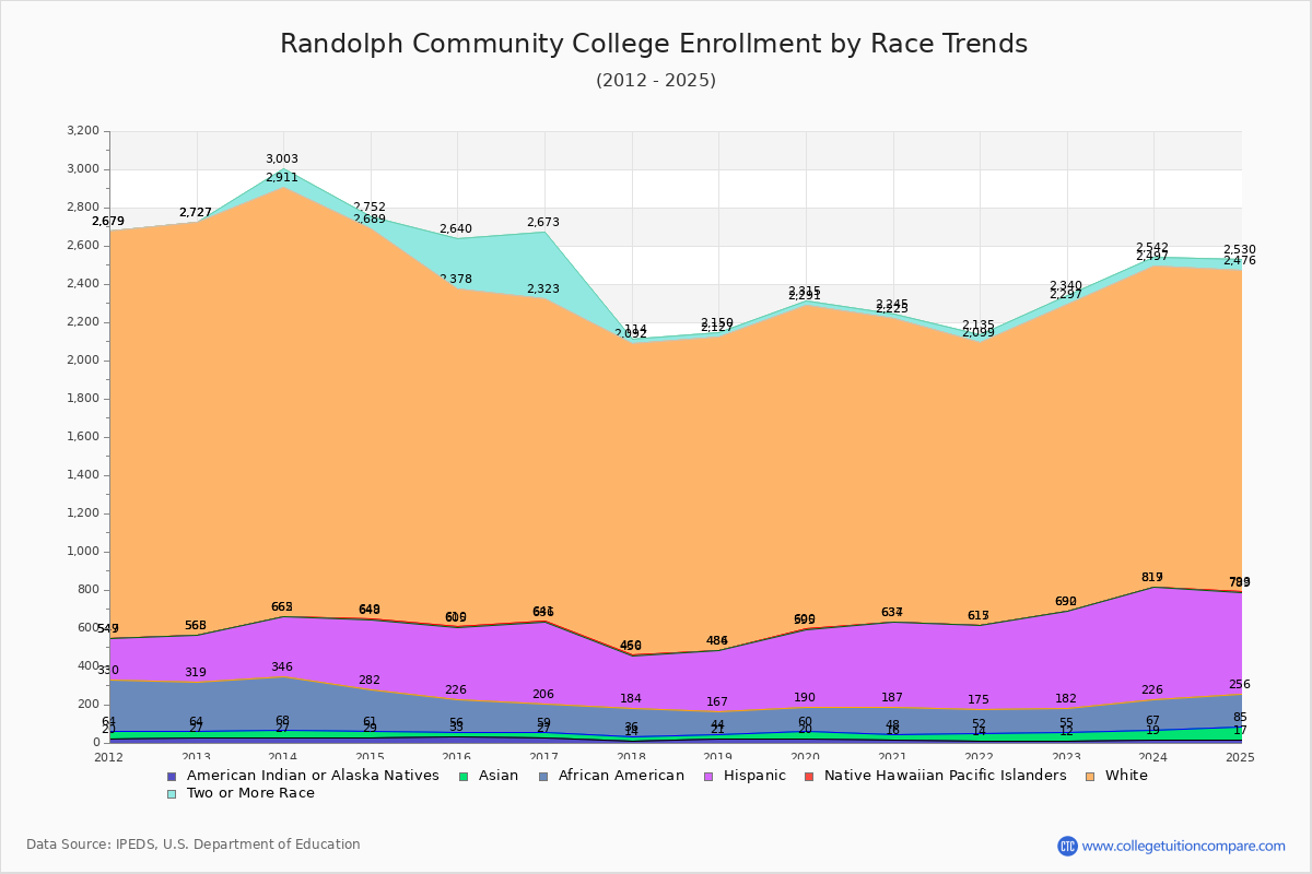 Randolph Community College Enrollment by Race Trends Chart